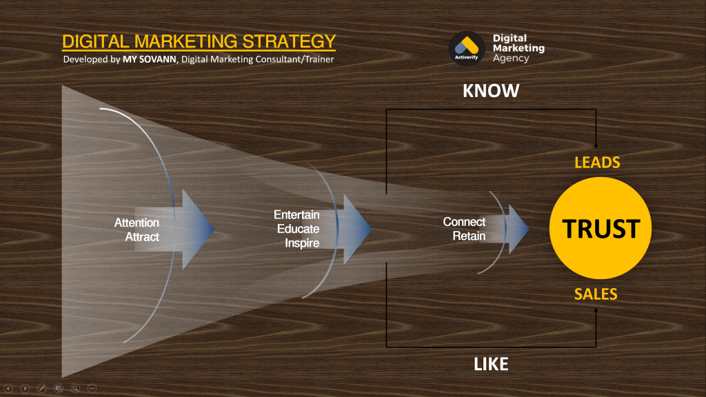Digital Marketing Strategy by Activerify
